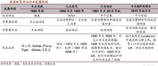 “秋裤”Lululemon火辣辣，“秋衣”安德玛静悄悄