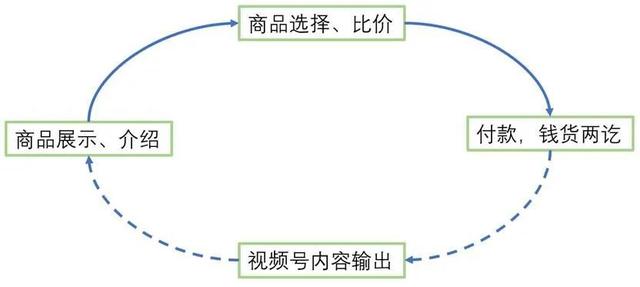 微信支付+视频号“莫比乌斯环”：一次交易结束是下一次交易开始