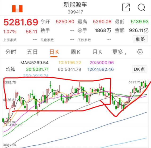 10.30新能源车 光伏板块的具体分析(周末愉快)