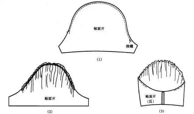 (1)抽缝袖片面的袖山,使c′d′以上抽褶,并与袖笼弧线等长,并拉牵条缉