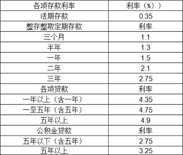 存贷款基准利率表「最新存贷款基准利率表」