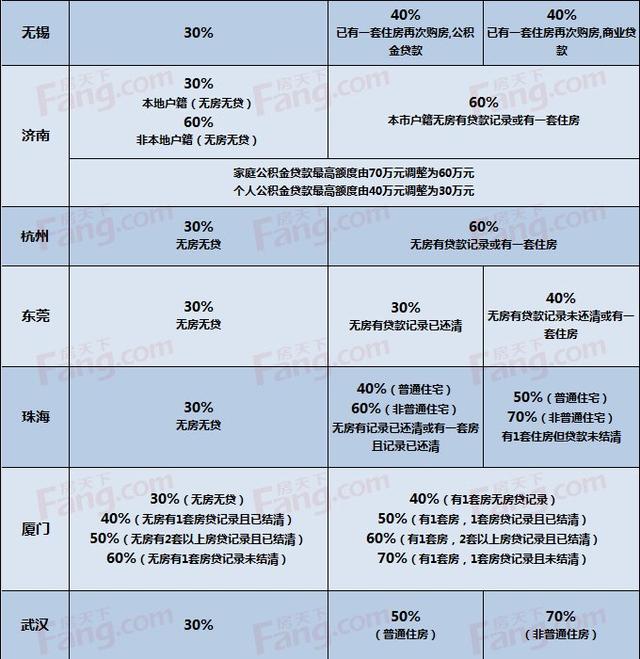 贷款首付最高几成