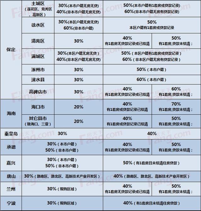 贷款首付最高几成