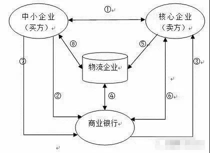 货物抵押贷款怎么做