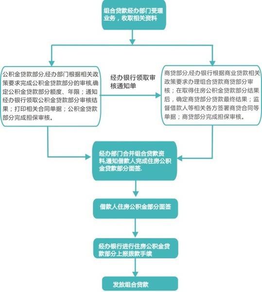 供楼贷款