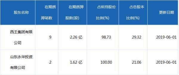 ​西王食品大股东“加杠杆炒股”：一手增持一手质押 质押比例超过98%