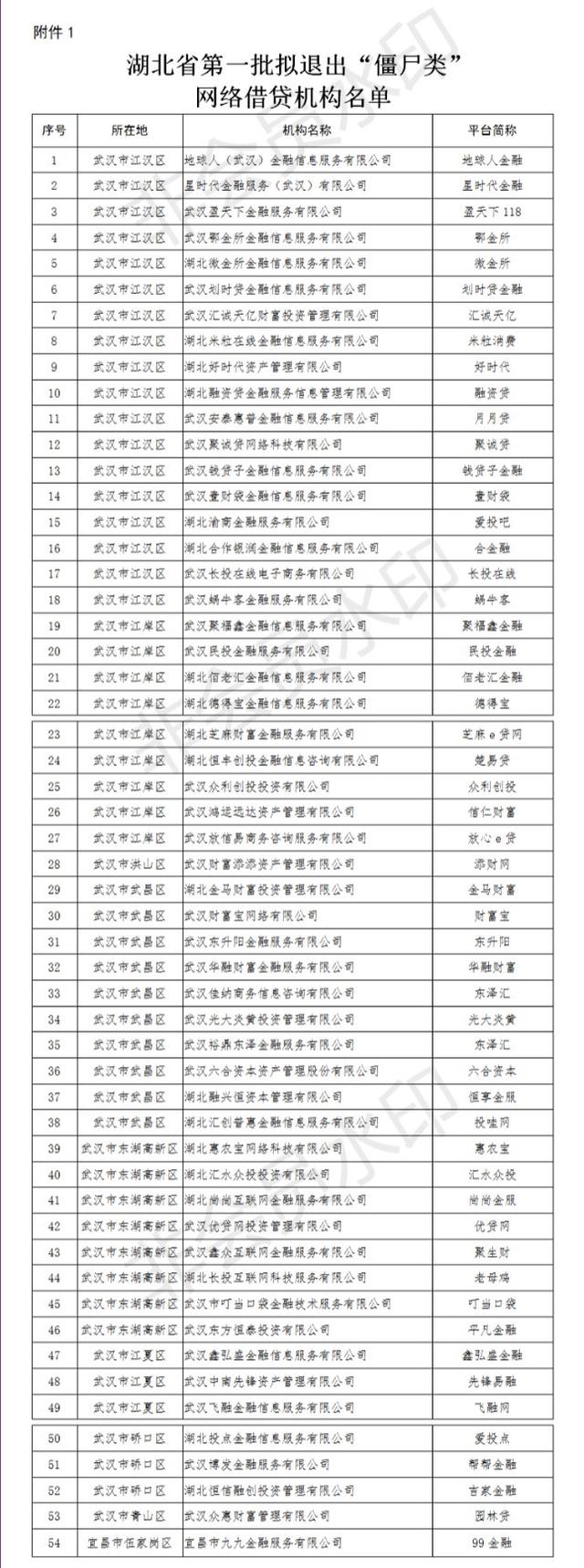 湖北武汉的网贷公司