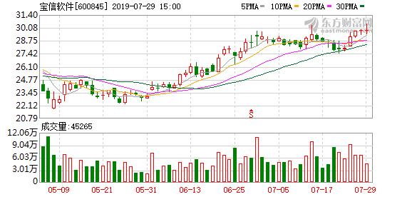 宝信软件股票(宝信软件股票怎么样) 第1张