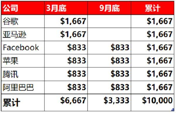 GAFATA 10月月报：Facebook 21年“元宇宙”投资达100亿美元