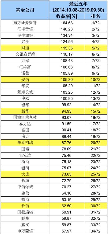 十大基金公司排名 十大基金公司排名