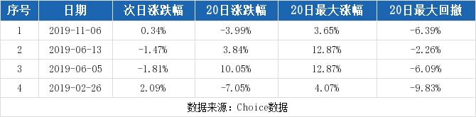 （12-17）中国国航连续三日收于年线之上，前次最大涨幅3.65%