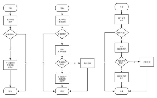 淘宝天猫运营店铺流程图电商订单模块的设计要点