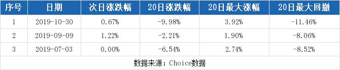 （2-5）江中药业连续三日收于年线之上，前次最大涨幅3.92%