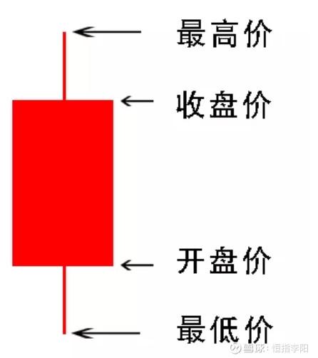 怎样看懂股票k线走势图