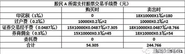 一万元股票买卖手续费多少(股票500股手续费多少) 第2张