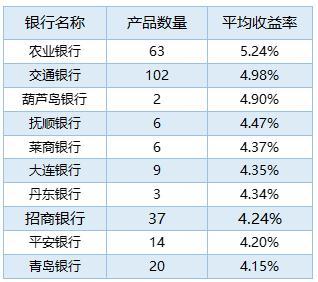各银行理财产品(2020理财产品收益排名) 第5张