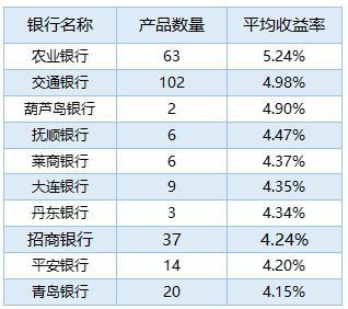 各银行理财产品