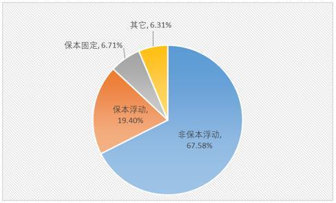 各银行理财产品