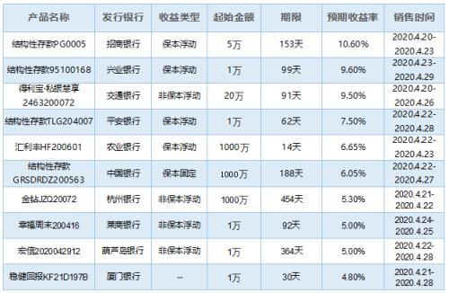 各银行理财产品(2020理财产品收益排名) 第9张