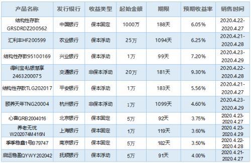 各银行理财产品(2020理财产品收益排名) 第10张