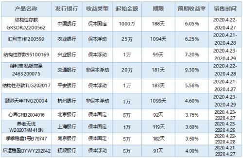 各银行理财产品