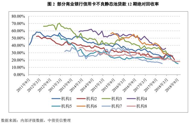 信用卡现金回收率