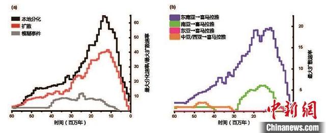 科学研究揭示，喜马拉雅山脉确为“渐进隆升”