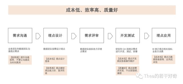 当我们在谈论数据埋点时drd设置，我们在谈论些什么？