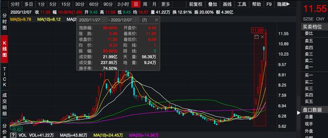 中水渔业33分钟“地天板”！7天暴涨近90%，啥情况？