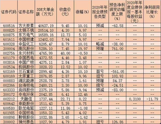 10只涨停！逾14亿元大单资金涌入22只核电概念股抢筹