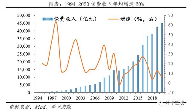 中国保险业的发展