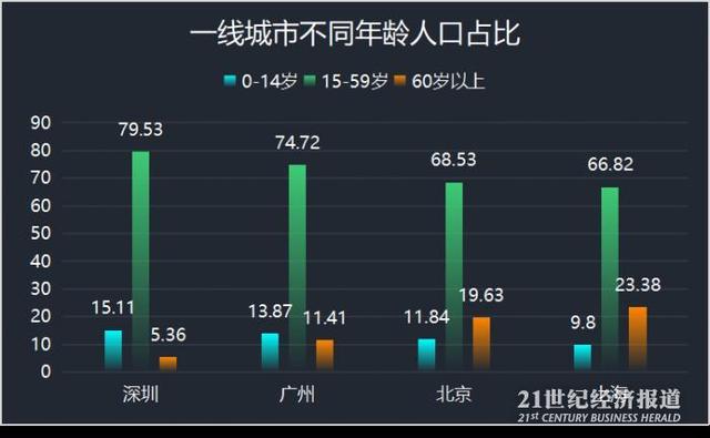 一线城市人口分布图:深圳"年轻",北漂,上海漂比例仍在增加插图1