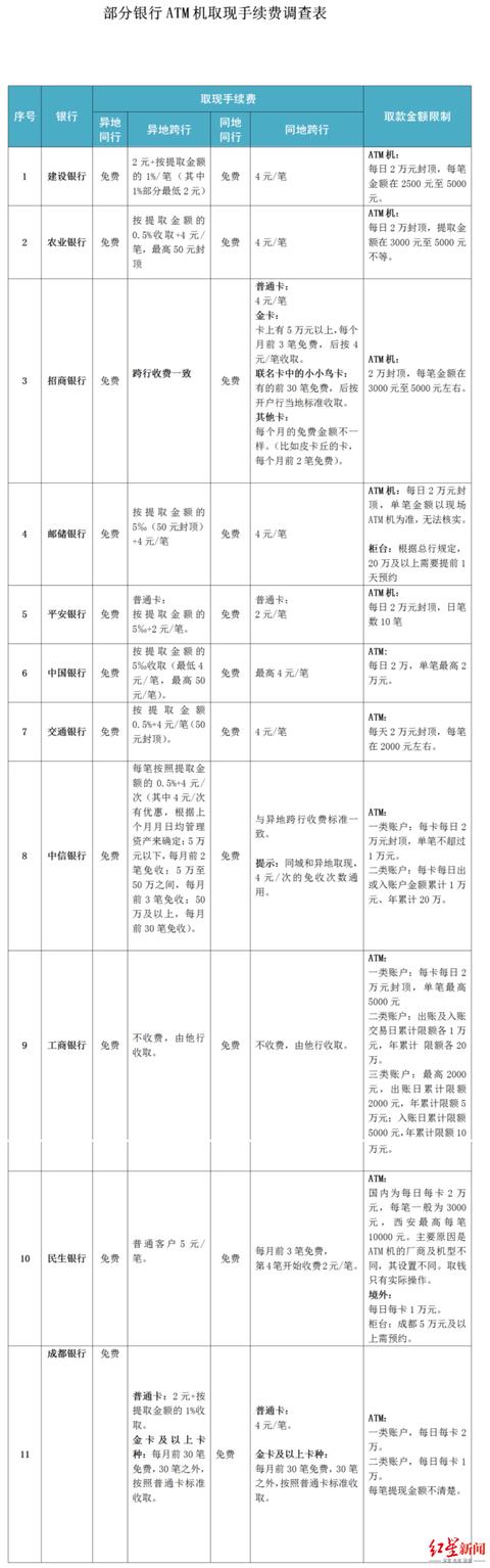 建行信用卡工商atm取钱手续费是多少