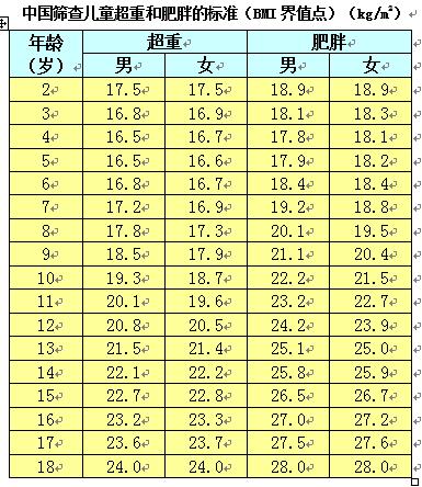 儿童肥胖危害大，家有小胖子的爸妈看过来