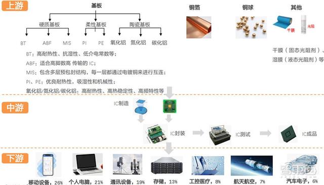 电子行业分析师内部资料！一文看尽芯片等六大板块干货 | 智东西内参