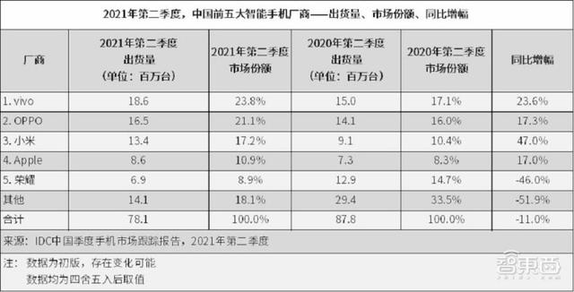IDC：2021年Q2中国智能手机出货量下滑11%，荣耀排名第五