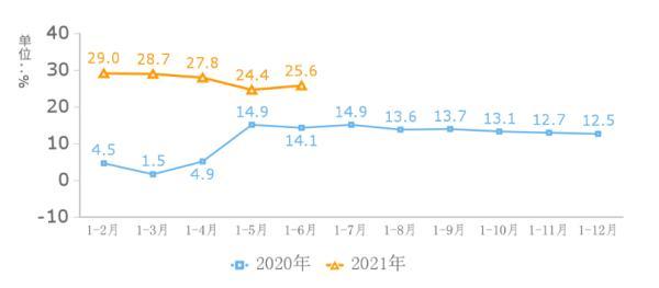 上半年规上互联网企业完成业务收入6951亿元 同比增长25.6%