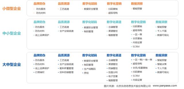 “一物一码”体系，助力企业全链路数字化转型升级