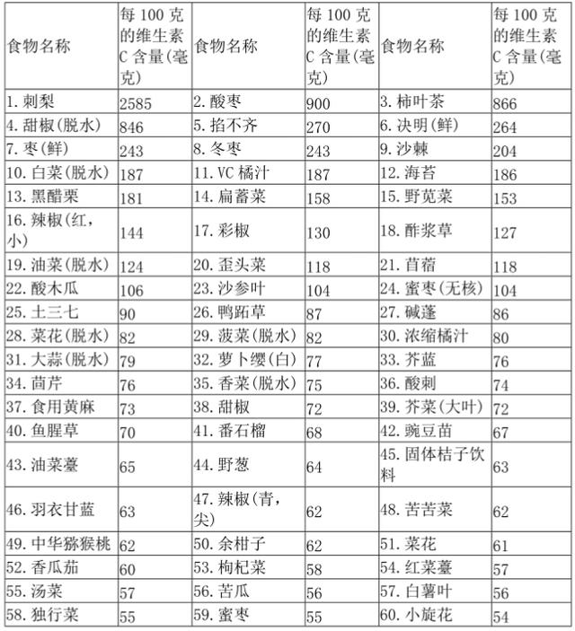 漫语健康 | 维生素C，你今天补充了吗？