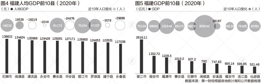 福建县域人口大数据：鞋都晋江超200万，2县不足10万