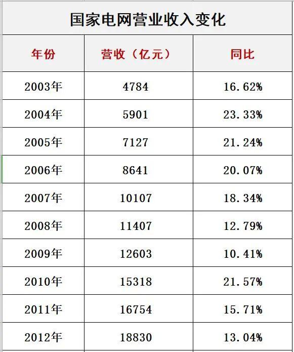 国家电网十八年