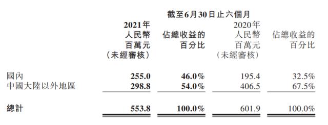 祖龙上半年营收5.5亿,期内折本8583.5万,多个项现在在研