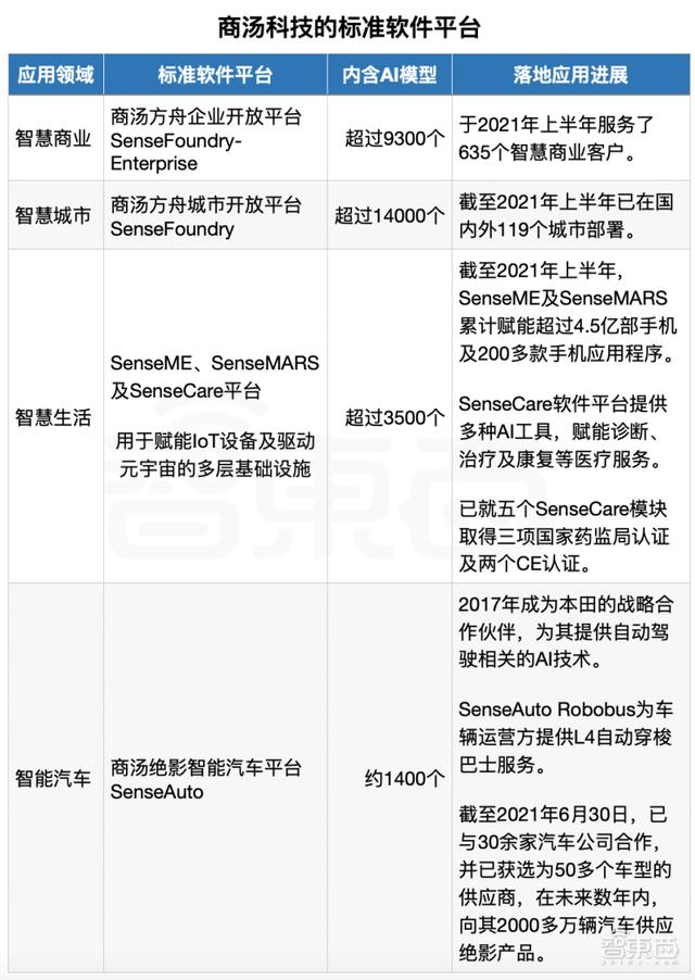 定了！商汤赴港IPO，三年半营收百亿，软银淘宝为股东，汤晓鸥持股21.7%