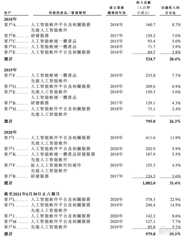 定了！商汤赴港IPO，三年半营收百亿，软银淘宝为股东，汤晓鸥持股21.7%