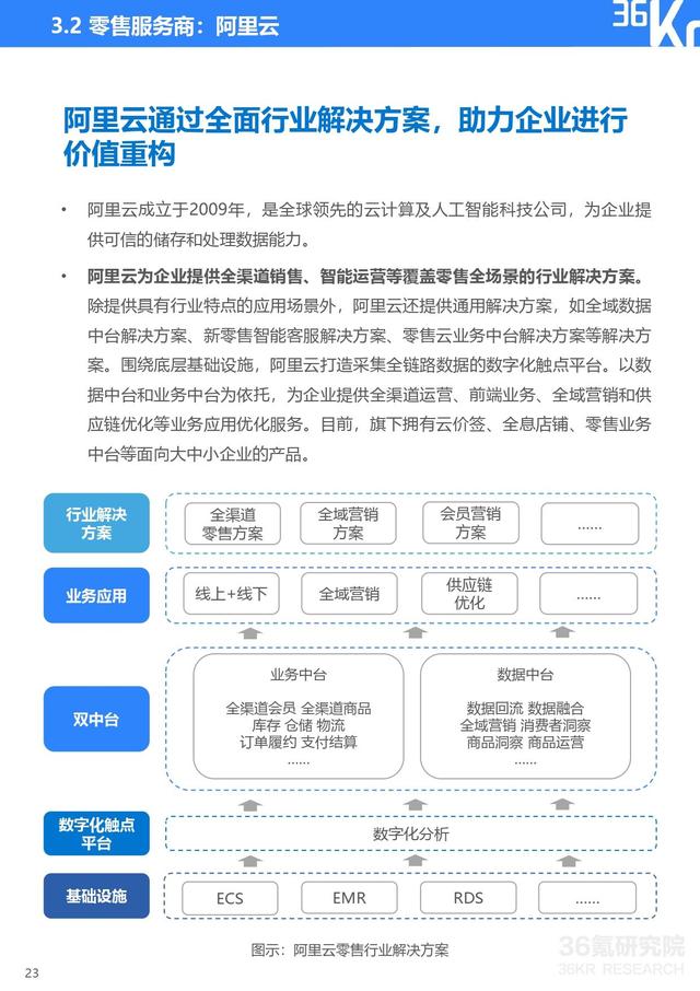 36氪研究院 | 2021年中国零售OMO研究报告