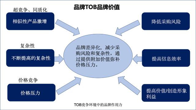 ToB企业：品牌有什么作用？