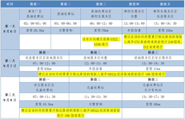 注意！6日起，湖南这些路段有临时管制