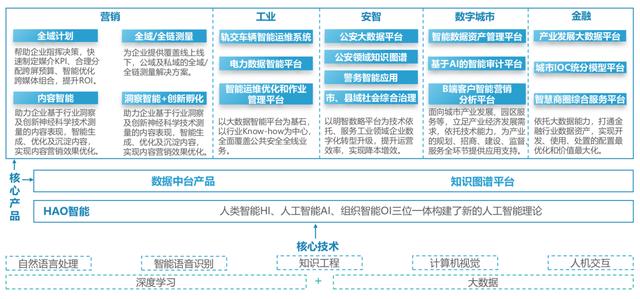 加快数字化转型，营销人必知的四大运营神器