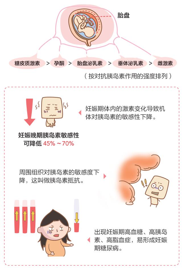 孕妈妈为何会患糖尿病？糖尿病对孕妈妈、宝宝及新生儿都存在哪些影响