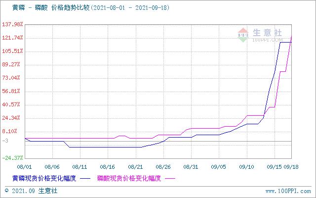 双控持续！上千家企业停限产！涨价缺货又来了